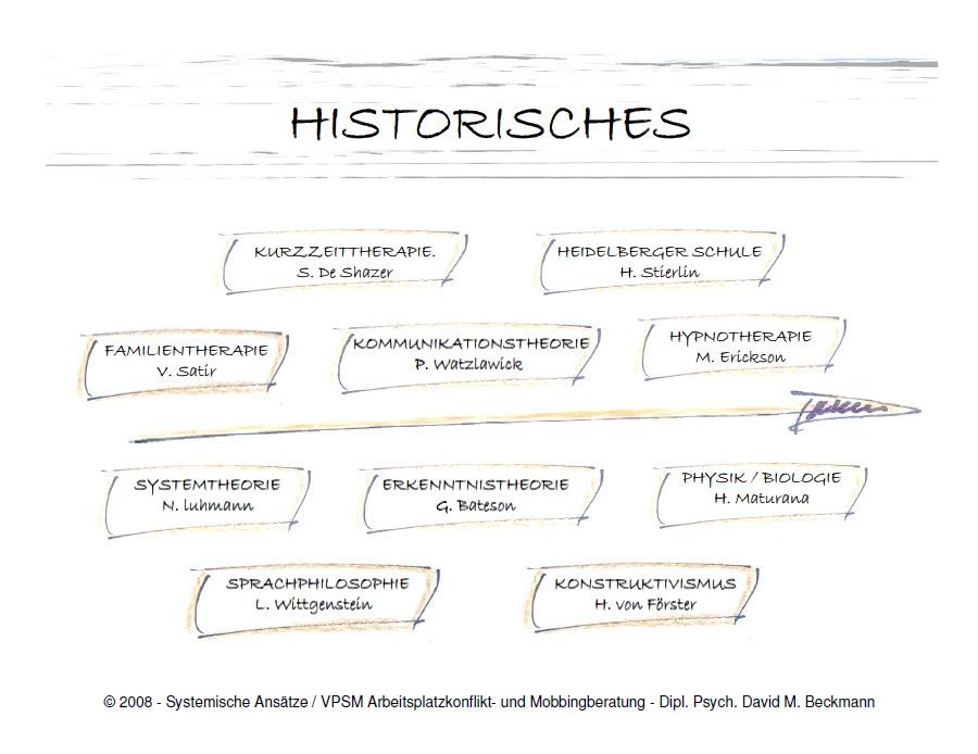 Systemisch Historisches