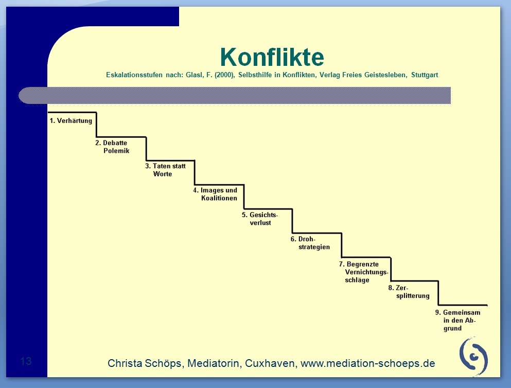 Eskalationsstufen nach Glasl