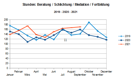 Beratungsstunden