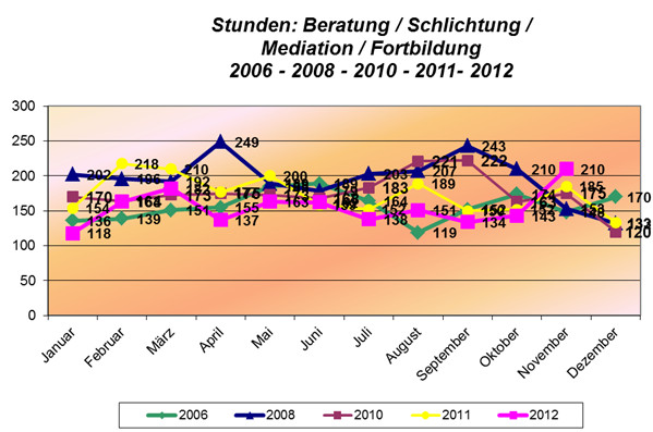 Diagramm Beratungsstunden
