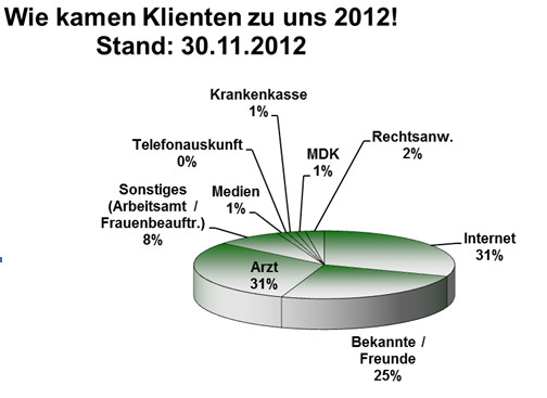 Diagramm wiekamen
