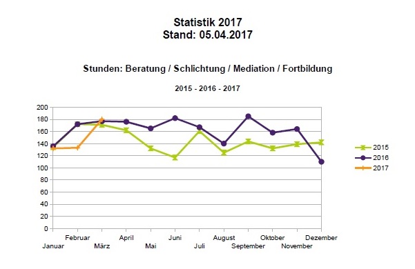 Statisitk 2017