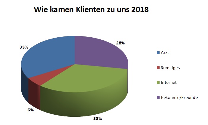 Statistik