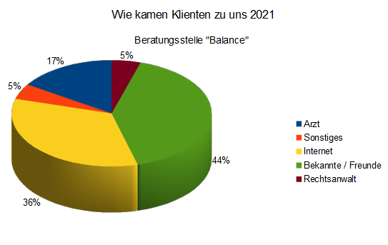 Wie kamen die Klienten